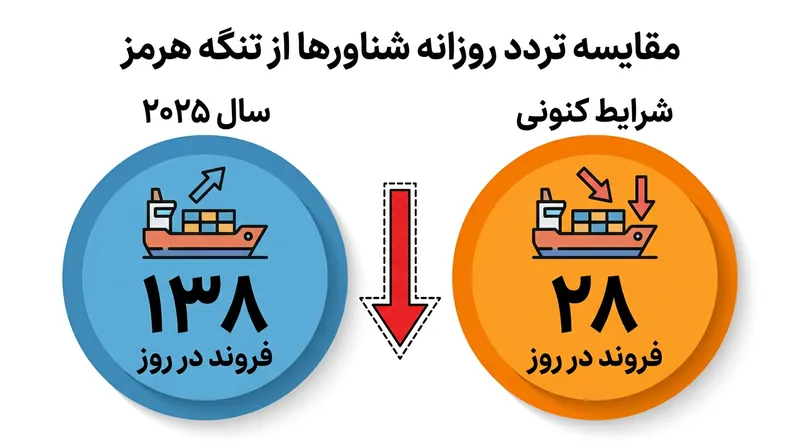 تردد تجاری از تنگه هرمز در پی حملات مکرر سقوط کرده است.