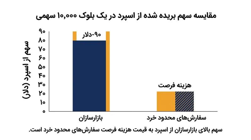 برتری ساختاری قیمت‌گذاری کسری از سنت، تخمین زده می‌شود که ۸۰ تا ۹۰ دلار در هر ۱۰ هزار سهم را به جیب واسطه‌ها سرازیر کند.