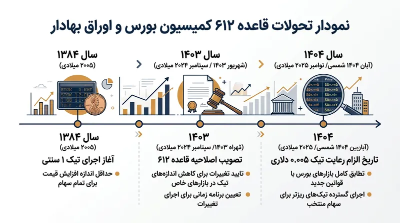 اصلاحات اخیر کمیسیون بورس از اواخر سال ۲۰۲۵ گام نیم‌سنتی را برای سهام واجد شرایط به رسمیت می‌شناسد.