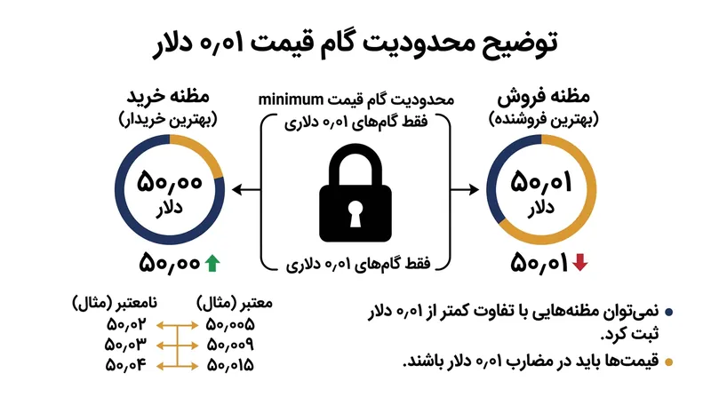 طبق قاعده ۶۱۲ کمیسیون بورس آمریکا، بورس‌های رسمی حق نمایش مظنه‌های کوچک‌تر از یک سنت را ندارند.