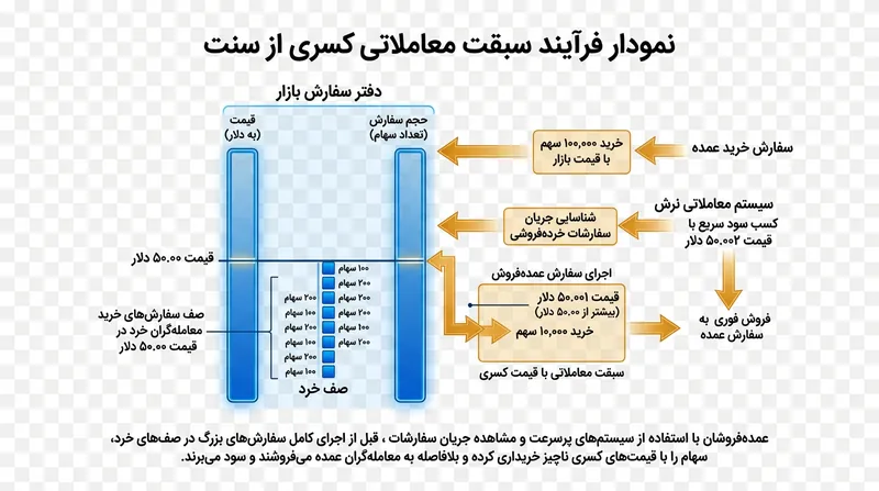 بازارسازان خارج از بورس می‌توانند با پیشنهاد ارقام کسری از سنت، صف‌های سفارش‌های محدود عمومی را دور بزنند.