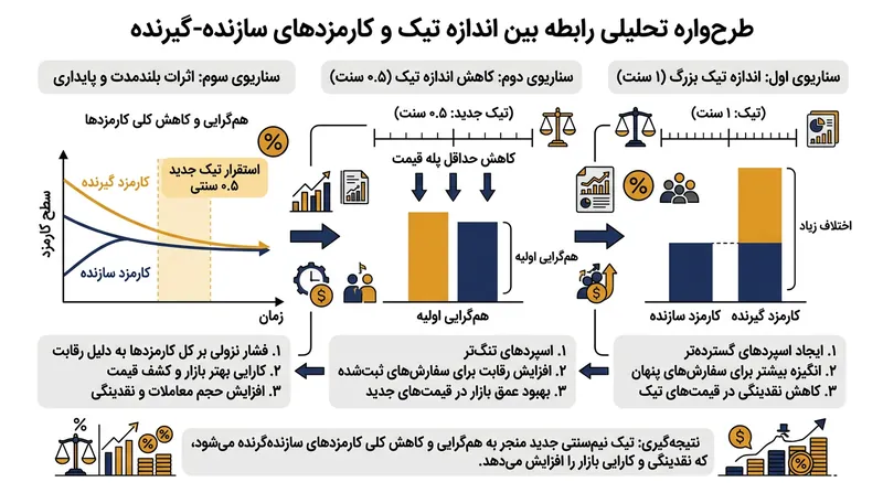 نهادهای نظارتی با هدف کاستن از اصطکاک کل معاملات، اندازه تیک و کارمزدهای دسترسی به بورس را هم‌زمان کاهش می‌دهند.