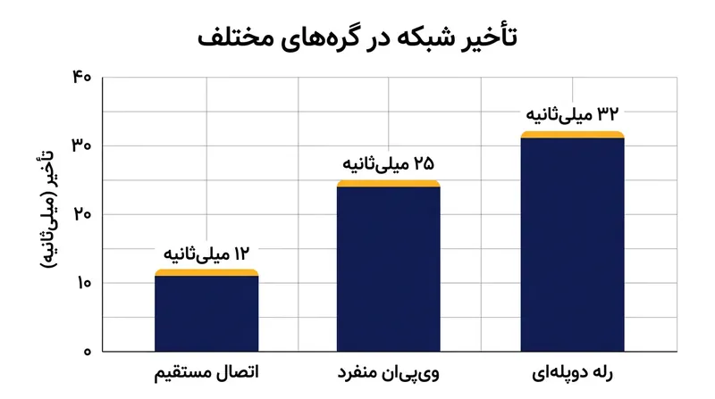 هدایت ترافیک از میان دو پروکسی مجزا، جریمه زمانی اندکی به همراه دارد که عموماً زیر ۲۰ میلی‌ثانیه مهار می‌شود.