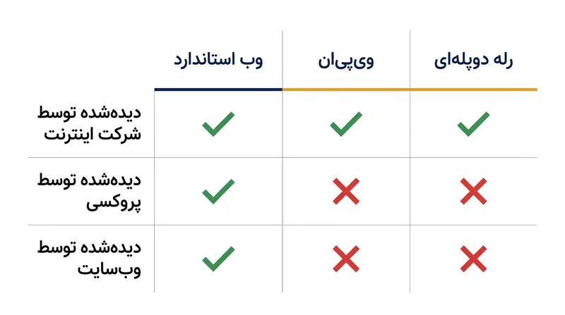 برخلاف وی‌پی‌ان‌های مرسوم، رله‌های دوپله‌ای اطمینان می‌دهند که هیچ نهاد منفردی به فراداده کامل دسترسی ندارد.
