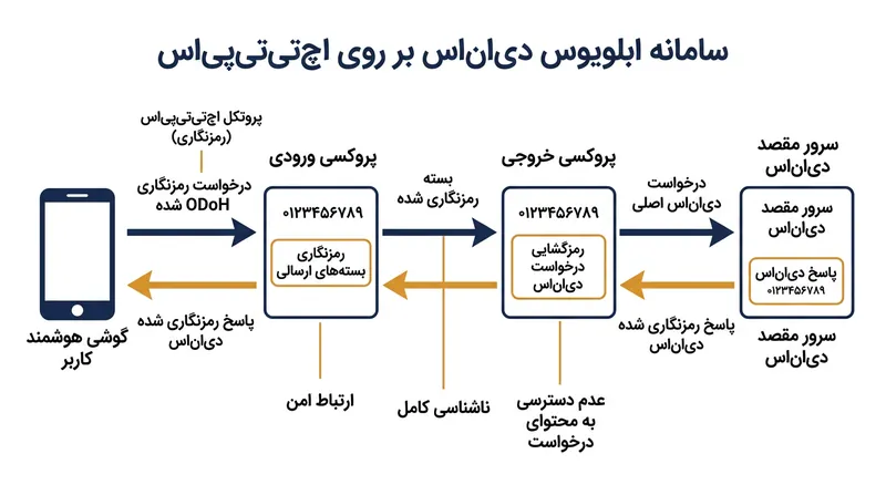 پروکسی ورودی نشانی آی‌پی را پیش از تحویل بسته رمزشده به پروکسی خروجی به‌طور کامل جدا می‌کند.