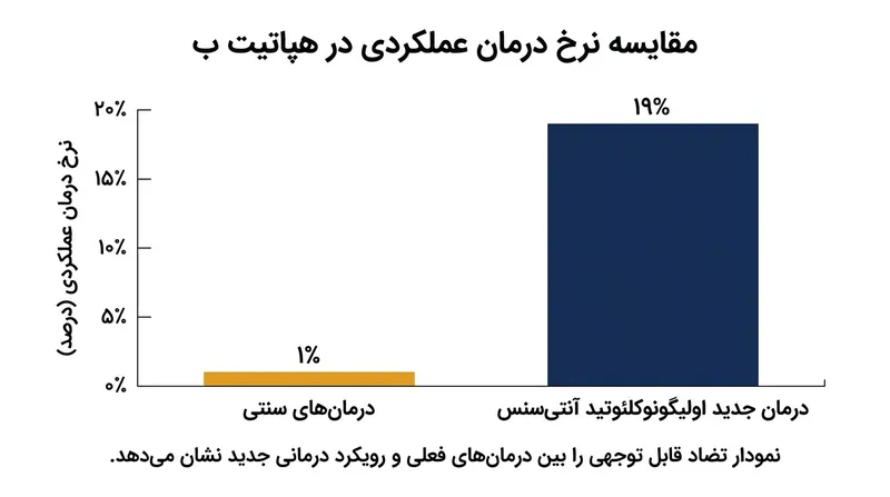 مقایسه نرخ درمان عملکردی: داروهای سنتی در برابر داروی جدید هیبساگو پس از ۲۴ هفته.
