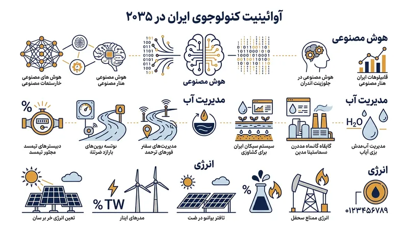 بر اساس گزارش «ایران ۲۰۳۵»، هوش مصنوعی بالاتر از آب و انرژی در صدر اولویت‌های فناوری کشور قرار دارد.