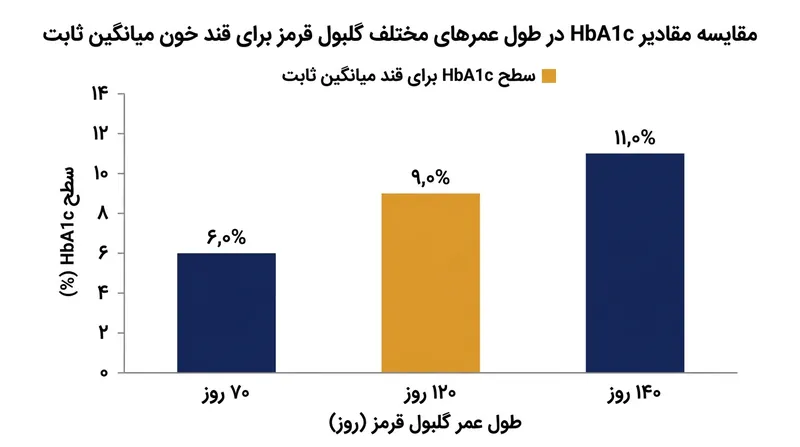 بیمارانی با میانگین قند خون یکسان، ممکن است صرفاً به دلیل تفاوت در طول عمر گلبول‌های قرمز خود، نتایج متفاوتی در A1c دریافت کنند.
