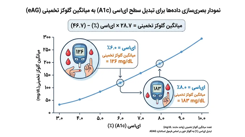 فرمول استاندارد، درصدهای A1c را به مقادیر تخمینی میانگین گلوکز تبدیل می‌کند.