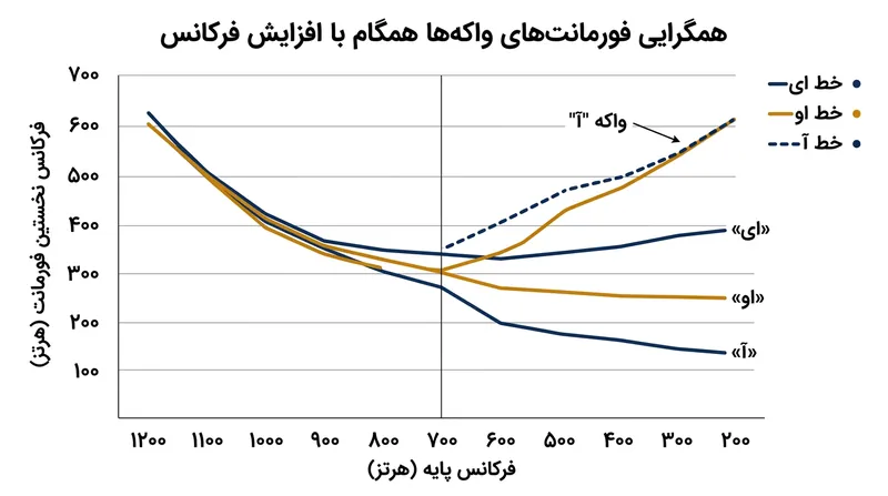 با گذر فرکانس پایه از مرز ۷۰۰ هرتز، خوانندگان ناچارند برای پایداری تشدید، مجرای صوتی را به سوی واکه «آ» هدایت کنند.