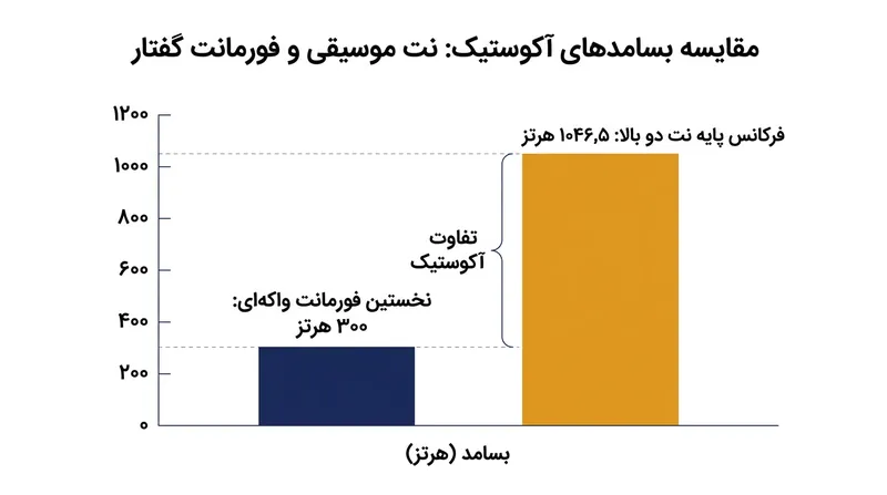 بسامد پایه نت دو بالای سوپرانو بیش از سه برابر بیشتر از فرکانس آکوستیک لازم برای ادای صدای «ای» است.