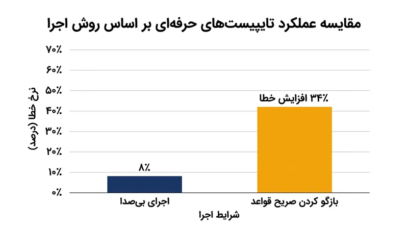 تایپیست‌های ماهر وقتی مجبور به بیان شفاهی کلیدها شوند، ۳۴ درصد خطای بیشتری تجربه می‌کنند.