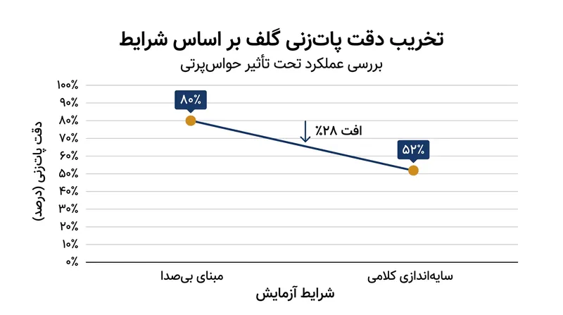 گلف‌بازان حرفه‌ای هنگام توصیف کلامی مکانیک ضربه حین چرخش، ۲۸ درصد از دقت خود را از دست می‌دهند.