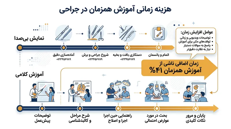 جراحان متخصص هنگام توضیح هم‌زمان حرکات خود حین بخیه زدن، کار را ۴۱ درصد دیرتر به پایان می‌برند.
