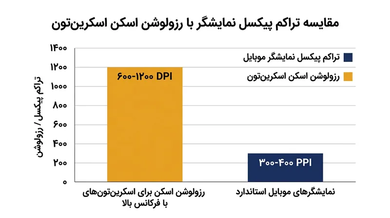 نمایشگرهای استاندارد موبایل فاقد تراکم پیکسلی کافی برای پردازش ترام‌های پرفرکانس بدون کاهش وضوح هستند.