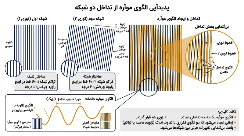 الگوهای موآره زمانی شکل می‌گیرند که دو شبکه منظم، نظیر اسکرین‌تون و ماتریس پیکسل‌ها، به صورتی ناهمگون روی یکدیگر بیفتند.