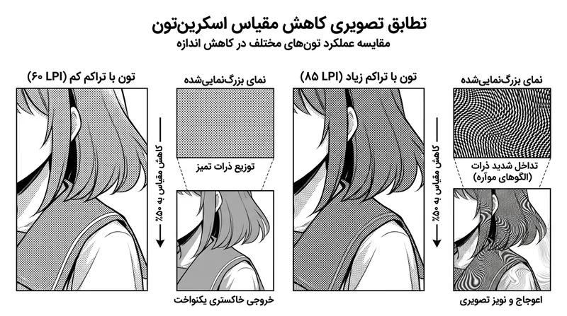 تعیین سقف ۶۰ خط در اینچ برای تراکم اسکرین‌تون تضمین می‌کند که الگوریتم داده‌های پیکسلی لازم برای میانگین‌گیری روان را داراست.