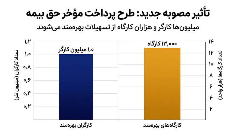 گستردگی طرح حمایتی تأمین اجتماعی در سطح کشور.