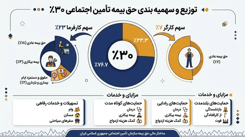 سهم کارگر و کارفرما در پرداخت حق‌بیمه ماهانه تأمین اجتماعی.