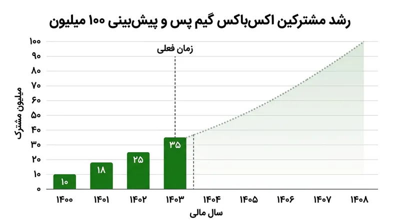 رشد مشترکان گیم پس در مرز ۳۵ میلیون کاربر متوقف شده است.