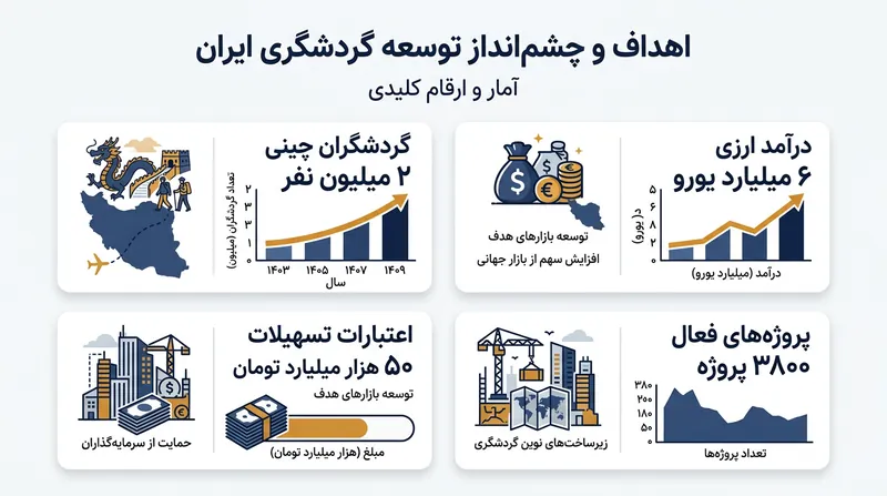 هدف‌گذاری‌های کلان اقتصادی وزارت میراث فرهنگی برای توسعه گردشگری.