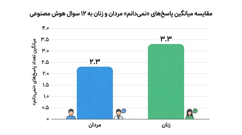 میانگین دفعاتی که پاسخ‌دهندگان در آزمون ۱۲ سوالی گزینه «مطمئن نیستم» را انتخاب کردند.