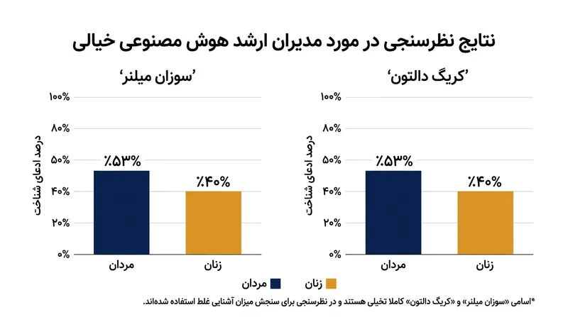 درصد پاسخ‌دهندگانی که ادعا کردند مدیران خیالی هوش مصنوعی را می‌شناسند.