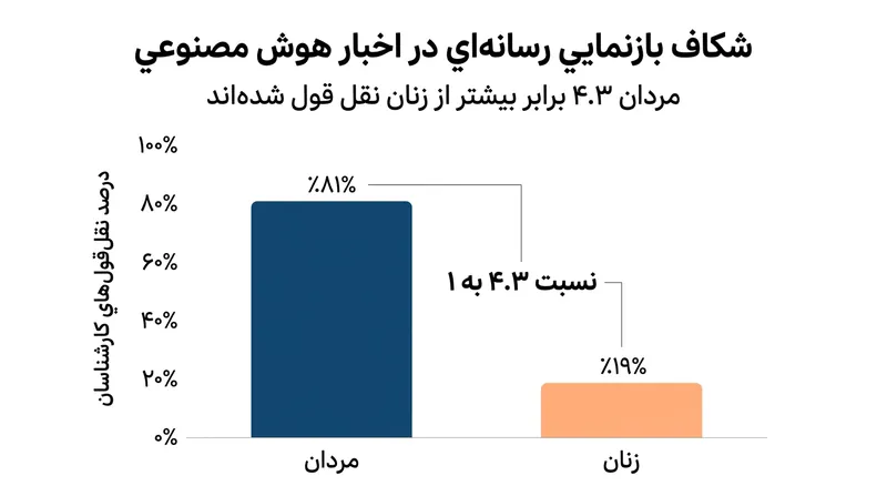 مردان بیش از چهار برابر بیشتر از زنان به عنوان متخصص در اخبار هوش مصنوعی مورد استناد قرار می‌گیرند.