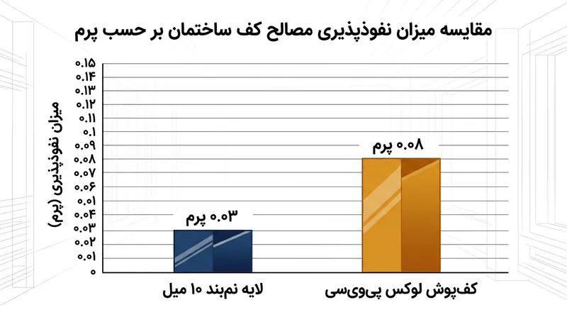 پوشش‌های نفوذناپذیر کف، رطوبتی را که موفق شده از لایه نم‌بند عبور کند درست زیر پای ساکنان به تله می‌اندازند.