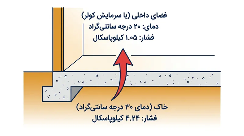 اختلاف فشار بخار ۳.۱۹ کیلوپاسکالی شبیه به یک مکنده پرقدرت رطوبت را از دال بتنی بالا می‌کشد.