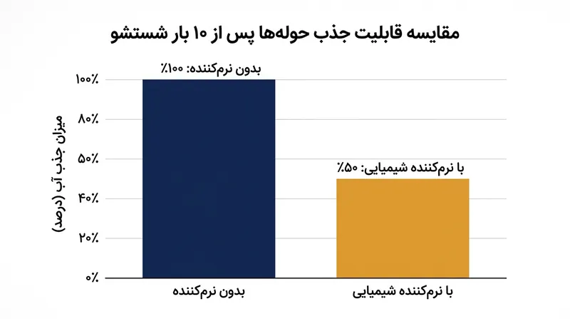 نرم‌کننده‌های شیمیایی در چرخه‌های متوالی می‌توانند تا ۵۰ درصد از قدرت جذب آب حوله‌های پنبه‌ای بکاهند.