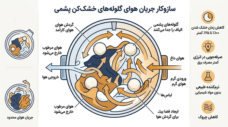 جداسازی فیزیکی لباس‌ها مانع از گره‌خوردن پارچه‌ها شده و امکان نفوذ هوای داغ به مرکز توده را فراهم می‌آورد.