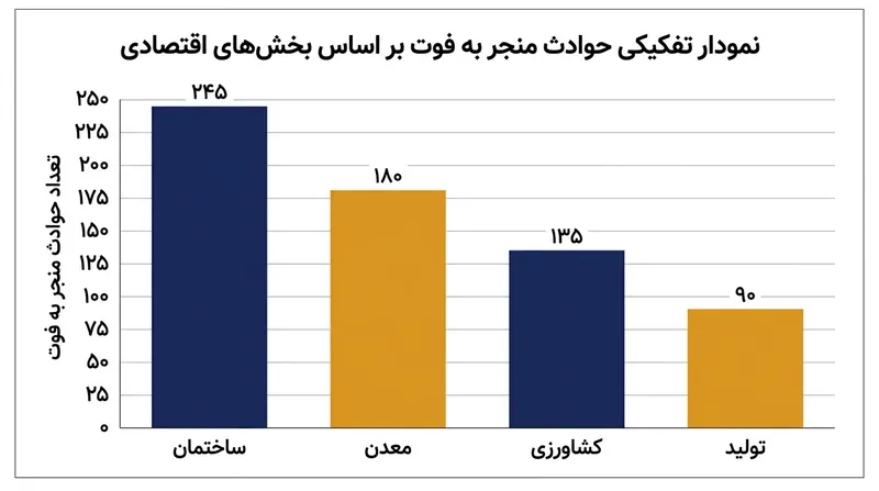 سقوط از ارتفاع و ریزش معادن در صدر علل حوادث مرگبار کارگری قرار دارند.