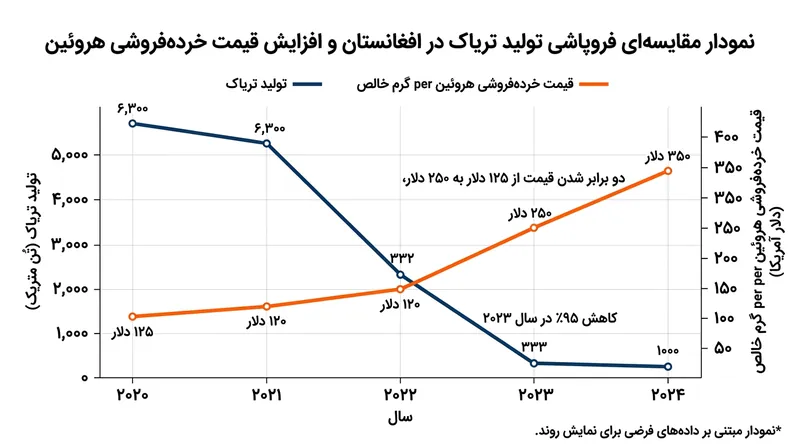 کاهش شدید و ناگهانی تولید تریاک در افغانستان بهای خرده‌فروشی هروئین را به ارقام بی‌سابقه‌ای رسانده است.