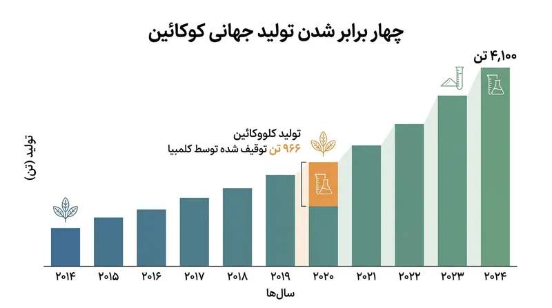 تولید جهانی کوکائین با تکیه بر مزارع آمریکای جنوبی رکورد تاریخی تازه‌ای برجای گذاشته است.