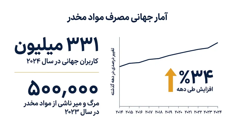 شمار مصرف‌کنندگان و نرخ مرگ‌ومیر ناشی از سوءمصرف مواد در جهان طی یک دهه گذشته جهش چشمگیری داشته است.