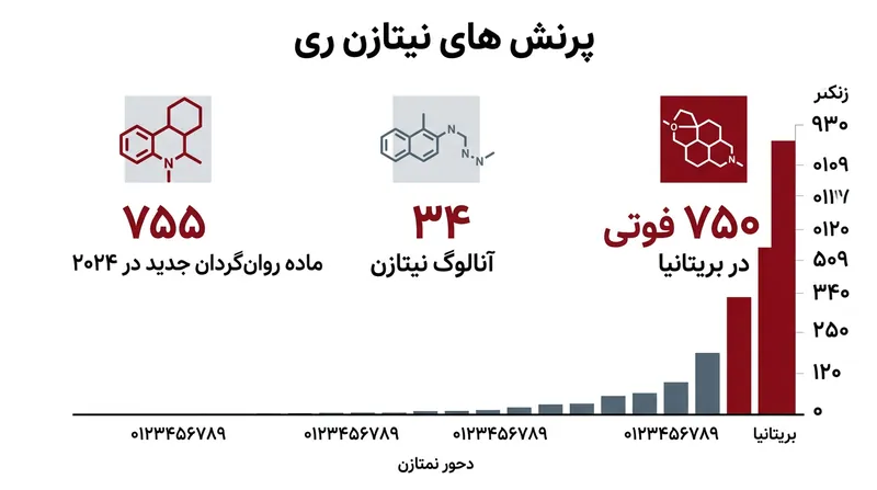 افیون‌های صنعتی بسیار پرقدرت با سرعتی فزاینده جایگزین منابع سنتی هروئین می‌شوند.