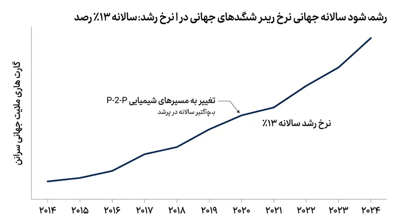روند صعودی کشفیات مت‌آمفتامین از فراگیر شدن بازار این محرک سنتتیک در سراسر جهان حکایت دارد.