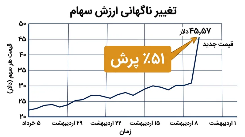 ارزش سهام بریز در پی انتشار خبر این واگذاری ۵۱ درصد جهش کرد.