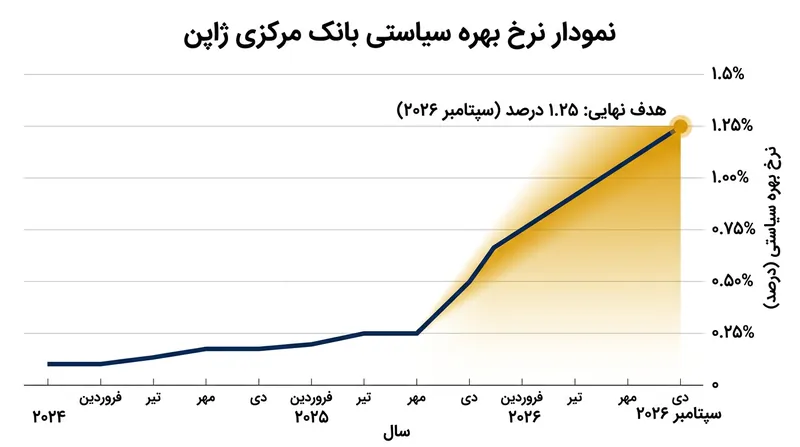 بانک مرکزی ژاپن در سپتامبر ۲۰۲۶ نرخ بهره سیاستی را به ۱.۲۵ درصد رساند که بالاترین رقم در ۳۱ سال گذشته به شمار می‌رود.