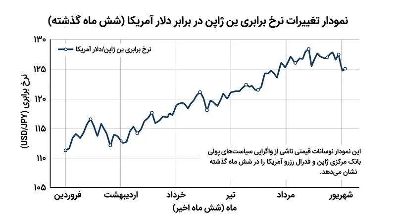 ین ژاپن همچنان نسبت به نوسانات قیمت جهانی حامل‌های انرژی و واگرایی سیاست‌های پولی جهانی به شدت آسیب‌پذیر باقی مانده است.