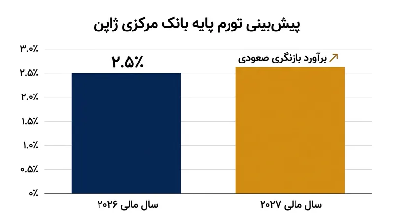 بانک مرکزی تحت تأثیر جهش قیمت نفت خام، در حال آماده‌سازی بازنگری صعودی در پیش‌بینی تورم پایه سال مالی ۲۰۲۷ است.