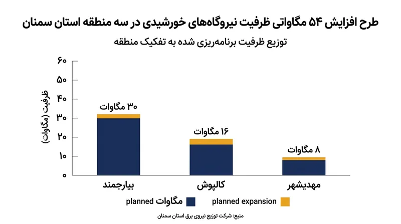 برنامه‌ریزی برای ایجاد ظرفیت ۵۴ مگاواتی در سه منطقه از استان سمنان.