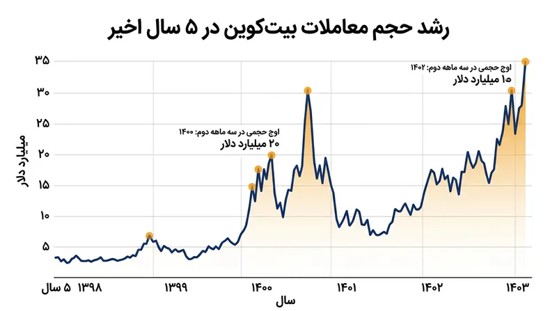 سابقه طولانی معاملات و عمق بالای نقدشوندگی بیت‌کوین، دلیل فینما برای معافیت از قواعد تنوع‌بخشی بود.