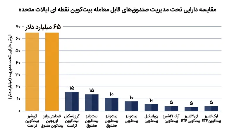 تایید نهاد ناظر سوئیسی در پی استقبال چشمگیر از ETFهای اسپات بیت‌کوین در بازارهای آمریکا شکل گرفت.