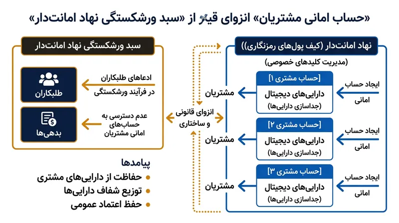مقررات سوئیس نهادها را ملزم به تفکیک قانونی رمزارزهای مشتریان از دارایی‌های تصفیه ورشکستگی امین می‌کند.