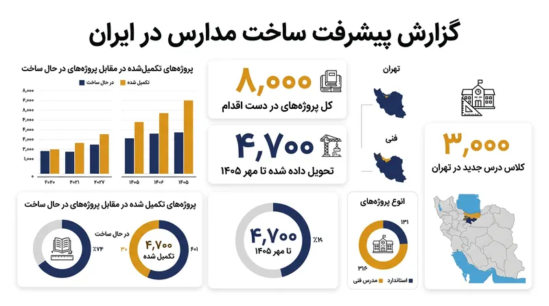 وضعیت پیشرفت پروژه‌های نهضت مدرسه‌سازی در پاییز ۱۴۰۵