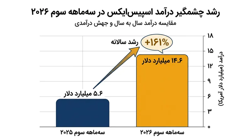 اسپیس‌ایکس جهش سالانه ۱۶۱ درصدی درآمد در سه‌ماهه سوم سال ۲۰۲۶ را به ثبت رساند.