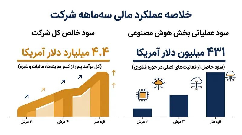 بخش هوش مصنوعی به نخستین سود عملیاتی خود دست یافت و ساختار حاشیه سود شرکت را دگرگون کرد.