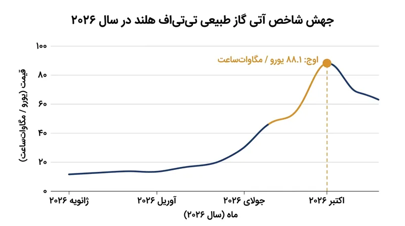 شاخص پایه گاز طبیعی تی‌تی‌اف هلند از ابتدای سال جاری تاکنون ۲۱۰ درصد جهش داشته و به بالاترین رقم خود از دسامبر ۲۰۲۲ رسیده است.